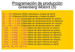 37
Programación de producción
Greenberg Motors (5)
…
YA4 = 450 (Motores GM3A sobrantes a finales de abril)
YB4 = 300 (Motores GM3B sobrantes a finales de abril)
YA1 + YB1 ≤ 3,300 (Capacidad de almacenamiento en enero)
YA2 + YB2 ≤ 3,300 (Capacidad de almacenamiento en febrero)
YA3 + YB3 ≤ 3,300 (Capacidad de almacenamiento en marzo)
YA4 + YB4 ≤ 3,300 (Capacidad de almacenamiento en abril)
1.3XA1 + 0.9XB1 ≥ 2,240 (Mano de obra mínima en enero)
1.3XA1 + 0.9XB1 ≤ 2,560 (Mano de obra máxima en enero)
1.3XA2 + 0.9XB2 ≥ 2,240 (Mano de obra mínima en febrero)
1.3XA2 + 0.9XB2 ≤ 2,560 (Mano de obra máxima en febrero)
1.3XA3 + 0.9XB3 ≥ 2,240 (Mano de obra mínima en marzo)
1.3XA3 + 0.9XB3 ≤ 2,560 (Mano de obra máxima en marzo)
1.3XA4 + 0.9XB4 ≥ 2,240 (Mano de obra mínima en abril)
1.3XA4 + 0.9XB4 ≤ 2,560 (Mano de obra máxima en abril)
Con XAi, XBi, YAi, YBi ≥ 0
 