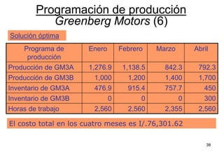 38
Programación de producción
Greenberg Motors (6)
El costo total en los cuatro meses es I/.76,301.62
Programa de
producción
Enero Febrero Marzo Abril
Producción de GM3A 1,276.9 1,138.5 842.3 792.3
Producción de GM3B 1,000 1,200 1,400 1,700
Inventario de GM3A 476.9 915.4 757.7 450
Inventario de GM3B 0 0 0 300
Horas de trabajo 2,560 2,560 2,355 2,560
Solución óptima
 