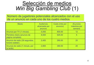 4
Medio Audiencia
alcanzada por
anuncio
Costo (intis por
anuncio)
Anuncios
máximos por
semana
Anuncio por TV (1 minuto) 5,000 800.00 12
Periódico diario (anuncio de
página completa)
8,500 925.00 5
Anuncio de radio (30 segundos,
horario estelar)
2,400 290.00 25
Anuncio de radio (1 minuto, por
la tarde)
2,800 380.00 20
Selección de medios
Win Big Gambling Club (1)
Número de jugadores potenciales alcanzados con el uso
de un anuncio en cada uno de los cuatro medios
 