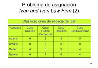 46
Clasificaciones de eficacia de Iván
Problema de asignación
Ivan and Ivan Law Firm (2)
Abogado Caso
Divorcio
Caso
Fusión
Comercial
Caso
Desfalco
Caso
Exhibicionismo
Adams 6 2 8 5
Brooks 9 3 5 8
Carter 4 8 3 4
Darwin 6 7 6 4
 