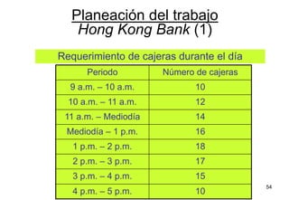 54
Planeación del trabajo
Hong Kong Bank (1)
Periodo Número de cajeras
9 a.m. – 10 a.m. 10
10 a.m. – 11 a.m. 12
11 a.m. – Mediodía 14
Mediodía – 1 p.m. 16
1 p.m. – 2 p.m. 18
2 p.m. – 3 p.m. 17
3 p.m. – 4 p.m. 15
4 p.m. – 5 p.m. 10
Requerimiento de cajeras durante el día
 
