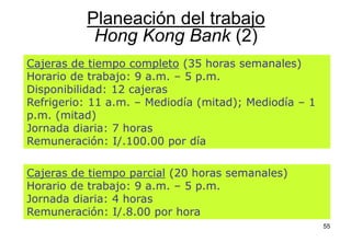 55
Planeación del trabajo
Hong Kong Bank (2)
Cajeras de tiempo completo (35 horas semanales)
Horario de trabajo: 9 a.m. – 5 p.m.
Disponibilidad: 12 cajeras
Refrigerio: 11 a.m. – Mediodía (mitad); Mediodía – 1
p.m. (mitad)
Jornada diaria: 7 horas
Remuneración: I/.100.00 por día
Cajeras de tiempo parcial (20 horas semanales)
Horario de trabajo: 9 a.m. – 5 p.m.
Jornada diaria: 4 horas
Remuneración: I/.8.00 por hora
 