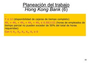 59
Planeación del trabajo
Hong Kong Bank (6)
…
Y ≤ 12 (disponibilidad de cajeras de tiempo completo)
4X1 + 4X2 + 4X3 + 4X4 + 4X5 ≤ 0.50(112) (horas de empleados de
tiempo parcial no pueden exceder de 50% del total de horas
requeridas)
Con Y, X1, X2, X3, X4, X5 ≥ 0
 