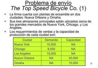 72
 La firma cuenta con plantas de ensamble en dos
ciudades: Nueva Orleans y Omaha.
 Sus tres almacenes principales están ubicados cerca de
los grandes mercados de Nueva York, Chicago, y Los
Angeles.
 Los requerimientos de ventas y la capacidad de
producción de cada ciudad son:
Problema de envío
The Top Speed Bicycle Co. (1)
Ciudad Demanda Capacidad
Nueva York 10,000 NA
Chicago 8,000 NA
Los Angeles 15,000 NA
Nueva Orleans NA 20,000
Omaha NA 15,000
 