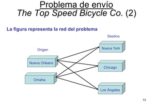 73
La figura representa la red del problema
Nueva Orleans
Omaha
Nueva York
Chicago
Los Ángeles
Origen
Destino
Problema de envío
The Top Speed Bicycle Co. (2)
 