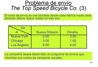 74
De
A Nueva Orleans Omaha
Nueva York 2.00 3.00
Chicago 3.00 1.00
Los Ángeles 5.00 4.00
La compañía desea desarrollar un programa de envíos que
minimice sus costos de transporte anuales.
El costo de envío de una bicicleta desde cada fábrica hasta cada
almacén difiere. Estos costos en intis son:
Problema de envío
The Top Speed Bicycle Co. (3)
 