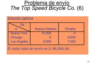 77
Solución óptima
El costo total de envío es I/.96,000.00.
De
A Nueva Orleans Omaha
Nueva York 10,000 0
Chicago 0 8,000
Los Angeles 8,000 7,000
Problema de envío
The Top Speed Bicycle Co. (6)
 
