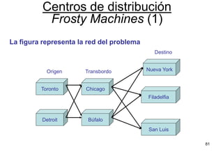 81
La figura representa la red del problema
Centros de distribución
Frosty Machines (1)
Toronto
Detroit
Chicago
Búfalo
Nueva York
Filadelfia
San Luis
Origen Transbordo
Destino
 