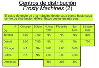 82
A
De
Chicago Búfalo Nueva
York
Filadelfia San
Luis
Existen-
cias
Toronto 4.00 7.00 NA NA NA 800
Detroit 5.00 7.00 NA NA NA 700
Chicago NA NA 6.00 4.00 5.00
Búfalo NA NA 2.00 3.00 4.00
Demanda 450 350 300
Centros de distribución
Frosty Machines (2)
El costo de envío de una máquina desde cada planta hasta cada
centro de distribución difiere. Estos costos en intis son:
 