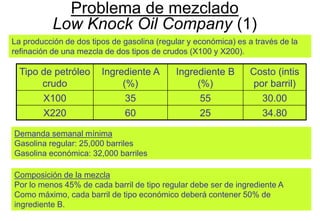 97
Problema de mezclado
Low Knock Oil Company (1)
Demanda semanal mínima
Gasolina regular: 25,000 barriles
Gasolina económica: 32,000 barriles
Tipo de petróleo
crudo
Ingrediente A
(%)
Ingrediente B
(%)
Costo (intis
por barril)
X100 35 55 30.00
X220 60 25 34.80
La producción de dos tipos de gasolina (regular y económica) es a través de la
refinación de una mezcla de dos tipos de crudos (X100 y X200).
Composición de la mezcla
Por lo menos 45% de cada barril de tipo regular debe ser de ingrediente A
Como máximo, cada barril de tipo económico deberá contener 50% de
ingrediente B.
 
