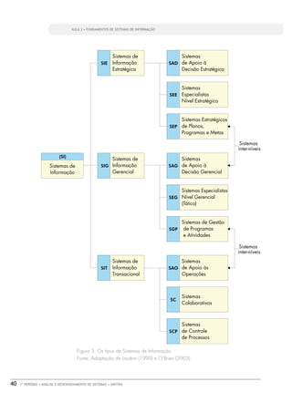 AULA 3 • FUNDAMENTOS DE SISTEMAS DE INFORMAÇÃO




                                      Figura 3: Os tipos de Sistemas de Informação
                                      Fonte: Adaptação de Laudon (1999) e O’Brien (2003).




40   1º PERÍODO • ANÁLISE E DESENVOLVIMENTO DE SISTEMAS • UNITINS
 