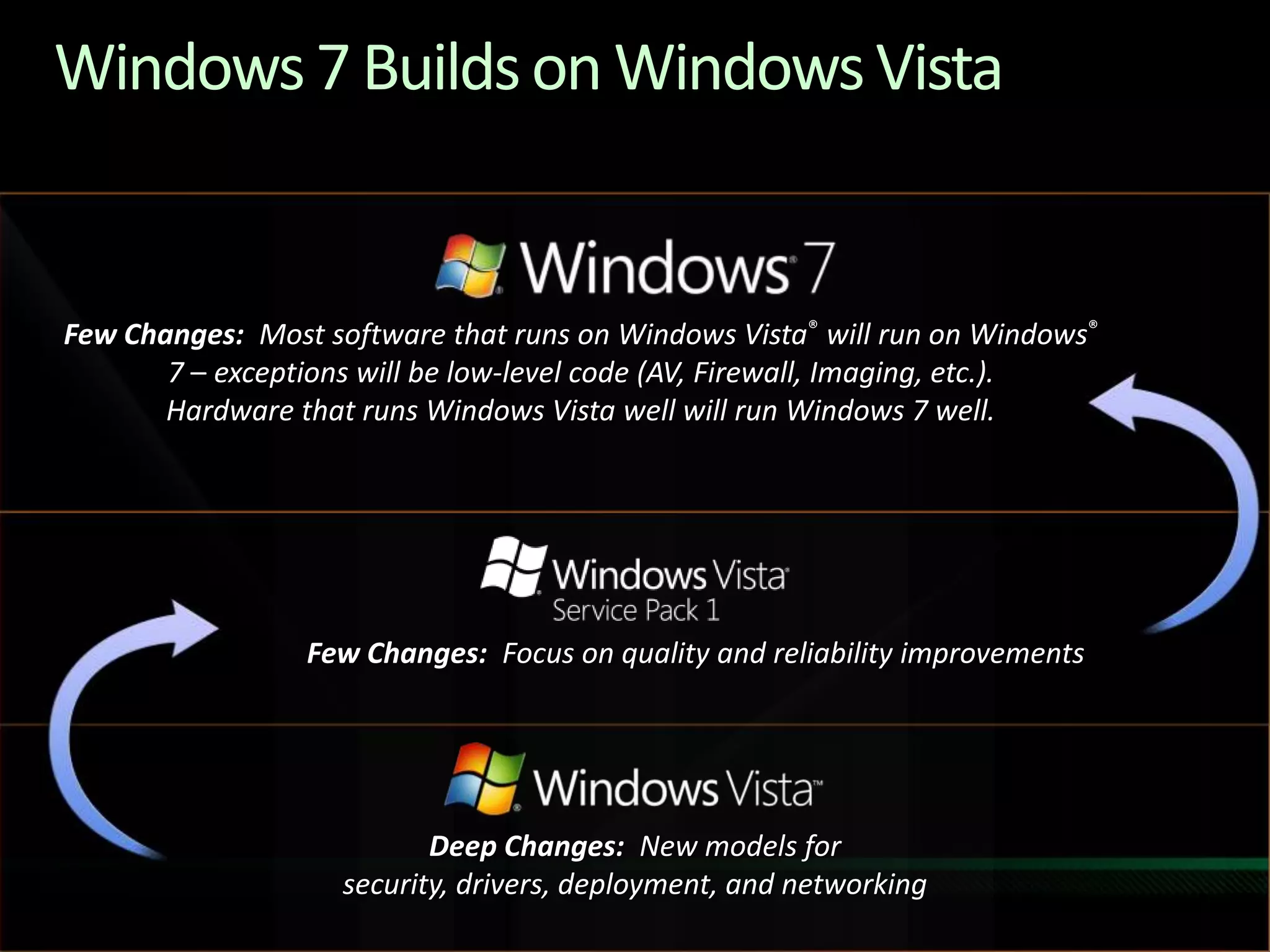 Windows 7 Builds on Windows VistaFew Changes:  Most software that runs on Windows Vista® will run on Windows® 7 – exceptions will be low-level code (AV, Firewall, Imaging, etc.).  Hardware that runs Windows Vista well will run Windows 7 well.Few Changes:  Focus on quality and reliability improvementsDeep Changes:  New models for security, drivers, deployment, and networking