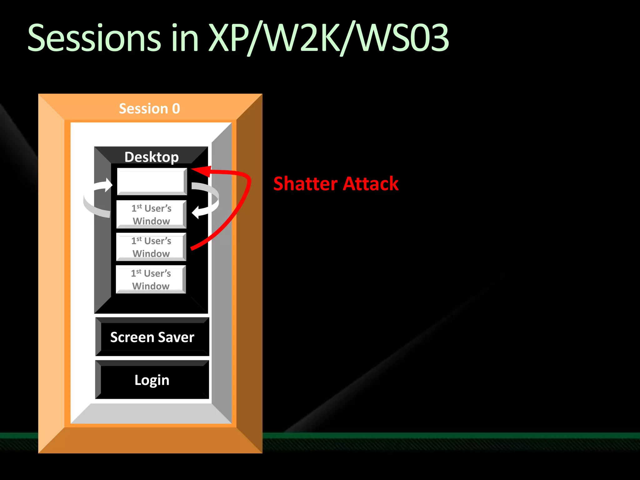 Standard User has some permissions