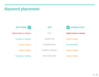 Keyword placement
APP STORE
Highest impact on rankings Highest impact on rankingsTITLE
No impact on rankings Impacts rankingsDESCRIPTION
Impacts rankings No keyword fieldKEYWORDS FIELD
Impacts rankings Impacts rankingsRATINGS & REVIEWS
No impact on rankings Impacts rankingsAPP LISTING LINKS
APP GOOGLE PLAY
15
 