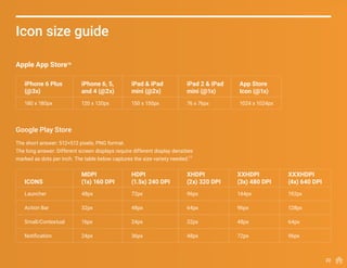 MDPI(1x)
Icon size guide
22
Apple App Store16
The short answer: 512×512 pixels, PNG format.
The long answer: Different screen displays require different display densities
marked as dots per inch. The table below captures the size variety needed.17
Google Play Store
iPhone 6 Plus
(@3x)
180 x 180px
iPhone 6, 5,
and 4 (@2x)
120 x 120px
iPad & iPad
mini (@2x)
150 x 150px
iPad 2 & iPad
mini (@1x)
76 x 76px
App Store
Icon (@1x)
1024 x 1024px
MDPI
(1x) 160 DPIICONS
HDPI
(1.5x) 240 DPI
XHDPI
(2x) 320 DPI
XXHDPI
(3x) 480 DPI
XXXHDPI
(4x) 640 DPI
48px
32px
16px
24px
Launcher
Action Bar
Small/Contextual
Notification
72px
48px
24px
36px
96px
64px
32px
48px
144px
96px
48px
72px
192px
128px
64px
96px
 