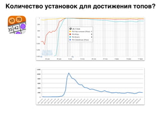 Количество установок для достижения топов?
 