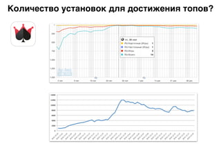 Количество установок для достижения топов?
 