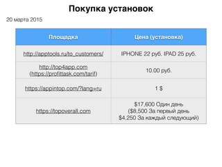 Покупка установок
Площадка Цена (установка)
http://apptools.ru/to_customers/ IPHONE 22 руб. IPAD 25 руб.
http://top4app.com
(https://proﬁttask.com/tarif)
10.00 руб.
https://appintop.com/?lang=ru 1 $
https://topoverall.com
$17,600 Один день
($8,500 За первый день
$4,250 За каждый следующий)
20 марта 2015
 