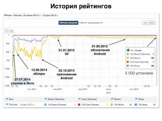 История рейтингов
27.07.2014
ссылка в Лото
12.08.2014
обзоры
02.10.2014
приложение
Android
01.01.2015
НГ
5 500 установок
01.09.2015
обновление
Android
 