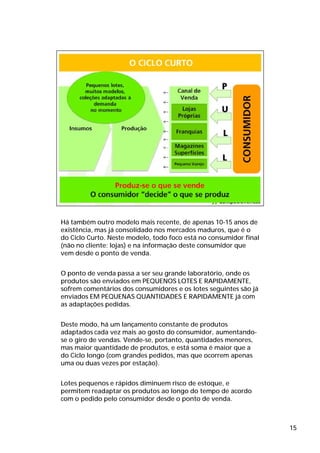Há também outro modelo mais recente, de apenas 10-15 anos de
existência, mas já consolidado nos mercados maduros, que é o
do Ciclo Curto. Neste modelo, todo foco está no consumidor final
(não no cliente: lojas) e na informação deste consumidor que
vem desde o ponto de venda.


O ponto de venda passa a ser seu grande laboratório, onde os
produtos são enviados em PEQUENOS LOTES E RAPIDAMENTE,
sofrem comentários dos consumidores e os lotes seguintes são já
enviados EM PEQUENAS QUANTIDADES E RAPIDAMENTE já com
as adaptações pedidas.


Deste modo, há um lançamento constante de produtos
adaptados cada vez mais ao gosto do consumidor, aumentando-
se o giro de vendas. Vende-se, portanto, quantidades menores,
mas maior quantidade de produtos, e está soma é maior que a
do Ciclo longo (com grandes pedidos, mas que ocorrem apenas
uma ou duas vezes por estação).


Lotes pequenos e rápidos diminuem risco de estoque, e
permitem readaptar os produtos ao longo do tempo de acordo
com o pedido pelo consumidor desde o ponto de venda.



                                                                   15
 