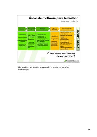 Ou também vendendo seu próprio produto no canal de
distribuição




                                                     29
 
