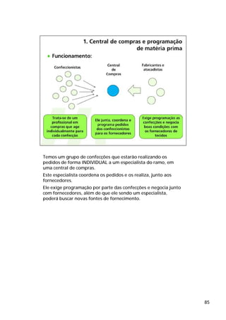 Temos um grupo de confecções que estarão realizando os
pedidos de forma INDIVIDUAL a um especialista do ramo, em
uma central de compras.
Este especialista coordena os pedidos e os realiza, junto aos
fornecedores.
Ele exige programação por parte das confecções e negocia junto
com fornecedores, além de que ele sendo um especialista,
poderá buscar novas fontes de fornecimento.




                                                                 85
 