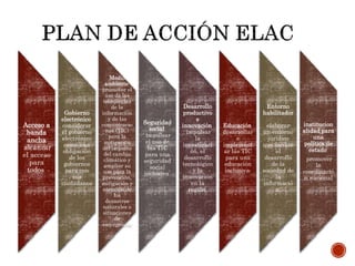 Acceso a
banda
ancha
alcanzar
el acceso
para
todos
Gobierno
electrónico
considerar
el gobierno
electrónico
como una
obligación
de los
gobiernos
para con
sus
ciudadanos
Medio
ambiente
promover el
uso de las
tecnologías
de la
información
y de las
comunicacio
nes (TIC)
para la
mitigación
del impacto
del cambio
climático y
ampliar su
uso para la
prevención,
mitigación y
atención de
los
desastres
naturales o
situaciones
de
emergencia
Seguridad
social
impulsar
el uso de
las TIC
para una
seguridad
social
inclusiva
Desarrollo
productivo
e
innovación
impulsar
la
investigaci
ón, el
desarrollo
tecnológico
y la
innovación
en la
región
Educación
desarrollar
e
implement
ar las TIC
para una
educación
inclusiva
Entorno
habilitador
elaborar
un entorno
jurídico
que facilite
el
desarrollo
de la
sociedad de
la
informació
n
institucion
alidad para
una
política de
estado
promover
la
coordinació
n nacional
 