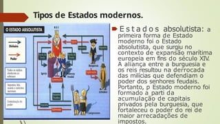 Tipos de Estados modernos.
🠶 E s t a d o s absolutista: a
primeira forma de Estado
moderno foi o Estado
absolutista, que surgiu no
contexto de expansão marítima
europeia em fins do século XIV
.
A aliança entre a burguesia e
os reis resultou na derrocada
das milícias que defendiam o
poder dos senhores feudais.
Portanto, p Estado moderno foi
formado a parti da
acumulação de capitais
privados pela burguesia, que
fortaleceu o poder do rei de
maior arrecadações de
impostos.
 