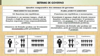 SISTEMAS DE GOVERNO
 
