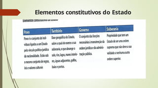Elementos constitutivos do Estado
 