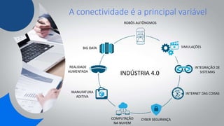 A conectividade é a principal variável
INDÚSTRIA 4.0
ROBÔS AUTÔNOMOS
SIMULAÇÕES
INTEGRAÇÃO DE
SISTEMAS
INTERNET DAS COISAS
CYBER SEGURANÇACOMPUTAÇÃO
NA NUVEM
MANUFATURA
ADITIVA
REALIDADE
AUMENTADA
BIG DATA
 