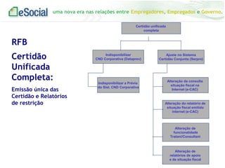 uma nova era nas relações entre Empregadores, Empregados e Governo.
Certidão unificada
completa

RFB
Certidão
Unificada
Completa:
Emissão única das
Certidão e Relatórios
de restrição

Indisponibilizar
CND Corporativa (Dataprev)

Indisponibilizar a Prévia
do Sist. CND Corporativa

Ajuste no Sistema
Certidão Conjunta (Serpro)

Alteração da consulta
situação fiscal na
Internet (e-CAC)

Alteração do relatório de
situação fiscal emitido
internet (e-CAC)

Alteração de
funcionalidade
Tratani/Consultani

Alteração de
relatórios de apoio
e de situação fiscal

 