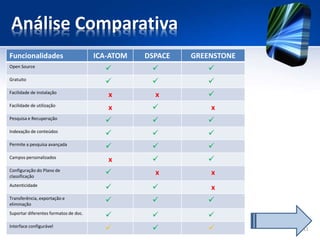Análise Comparativa
Funcionalidades ICA-ATOM DSPACE GREENSTONE
Open Source
  
Gratuito
  
Facilidade de instalação
x x 
Facilidade de utilização
x  x
Pesquisa e Recuperação
  
Indexação de conteúdos
  
Permite a pesquisa avançada
  
Campos personalizados
x  
Configuração do Plano de
classificação
 x x
Autenticidade
  x
Transferência, exportação e
eliminação
  
Suportar diferentes formatos de doc.
  
Interface configurável
   11
 