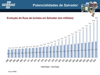 Potencialidades de Salvador Evolução do fluxo de turistas em Salvador (em milhões) Fonte: KPMG  