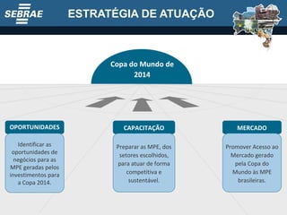 ESTRATÉGIA DE ATUAÇÃO OPORTUNIDADES MERCADO Copa do Mundo de 2014 Identificar as oportunidades de negócios para as MPE geradas pelos investimentos para a Copa 2014. Promover Acesso ao Mercado gerado pela Copa do Mundo às MPE brasileiras. CAPACITAÇÃO Preparar as MPE, dos setores escolhidos, para atuar de forma competitiva e sustentável. 