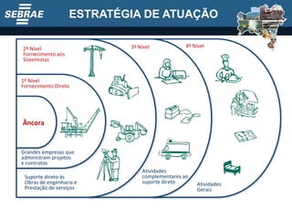 ESTRATÉGIA DE ATUAÇÃO As Âncoras (Consórcios e/ou Grandes Empresas que ganharam as licitações das obras da Copa 2014 – Ex. Odebretch, Queiroz Galvão) apresentam: suas demandas por bens e serviços; suas políticas de compras;  requisitos de fornecimento; e  demais informações que permitam mapear as oportunidades para as MPE ao longo da cadeia produtiva. 1º Nível Fornecimento Direto Grandes empresas que administram projetos e contratos 3º Nível Atividades complementares ao suporte direto Atividades Gerais 2º Nível Fornecimento aos Sistemistas Suporte direto às  Obras de engenharia e Prestação de serviços 4º Nível Âncora 