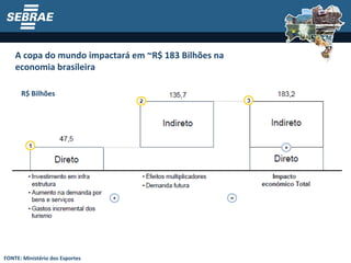A copa do mundo impactará em ~R$ 183 Bilhões na economia brasileira R$ Bilhões FONTE: Ministério dos Esportes 