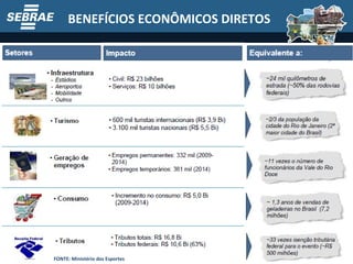 BENEFÍCIOS ECONÔMICOS DIRETOS FONTE: Ministério dos Esportes 