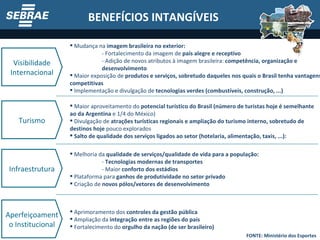 Mudança na  imagem brasileira no exterior: - Fortalecimento da imagem de  país alegre e receptivo - Adição de novos atributos à imagem brasileira:  competência, organização e  desenvolvimento Maior exposição de  produtos e serviços, sobretudo daqueles nos quais o Brasil tenha vantagens competitivas Implementação e divulgação de  tecnologias verdes (combustíveis, construção, ...) Maior aproveitamento do  potencial turístico do Brasil (número de turistas hoje é semelhante ao da Argentina  e 1/4 do México) Divulgação de  atrações turísticas regionais e ampliação do turismo interno, sobretudo de destinos hoje  pouco explorados Salto de qualidade dos serviços ligados ao setor (hotelaria, alimentação, taxis, ...): Melhoria da  qualidade de serviços/qualidade de vida para a população: -  Tecnologias modernas de transportes - Maior  conforto dos estádios Plataforma para  ganhos de produtividade no setor privado Criação de  novos pólos/vetores de desenvolvimento Aprimoramento dos  controles da gestão pública Ampliação da  integração entre as regiões do país Fortalecimento do  orgulho da nação (de ser brasileiro) Visibilidade Internacional Turismo Infraestrutura Aperfeiçoamento Institucional BENEFÍCIOS INTANGÍVEIS FONTE: Ministério dos Esportes 