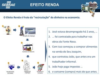 José estava desempregado há 2 anos, … …  foi contratado para trabalhar nas obras da Fonte Nova. Com isso começou a comprar alimentos na venda do Seu Joaquim, que contratou João, que antes era um trabalhador informal. João hoje paga impostos … e consome (compra) mais do que antes. O Efeito Renda é fruto da “recirculação” do dinheiro na economia. EFEITO RENDA 
