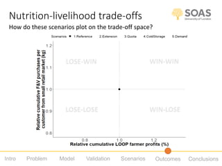 Using participatory system dynamics approaches to evaluate the nutritional sensitivity of a producer-facing agricultural intervention in India and Bangladesh 