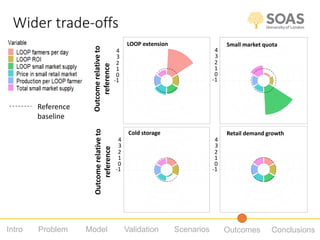 Using participatory system dynamics approaches to evaluate the nutritional sensitivity of a producer-facing agricultural intervention in India and Bangladesh 