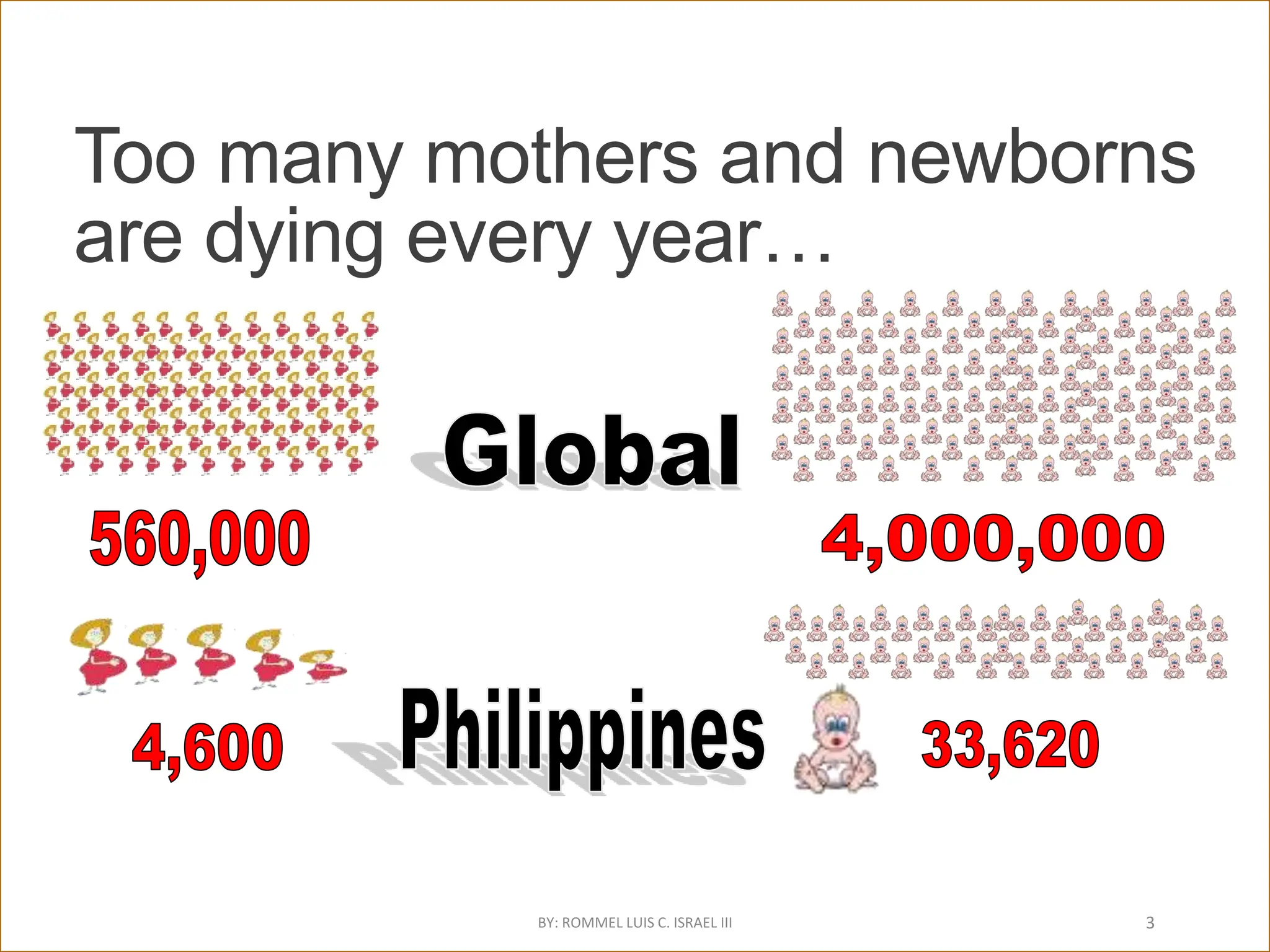 Too many mothers and newborns
are dying every year…
BY: ROMMEL LUIS C. ISRAEL III 3
 