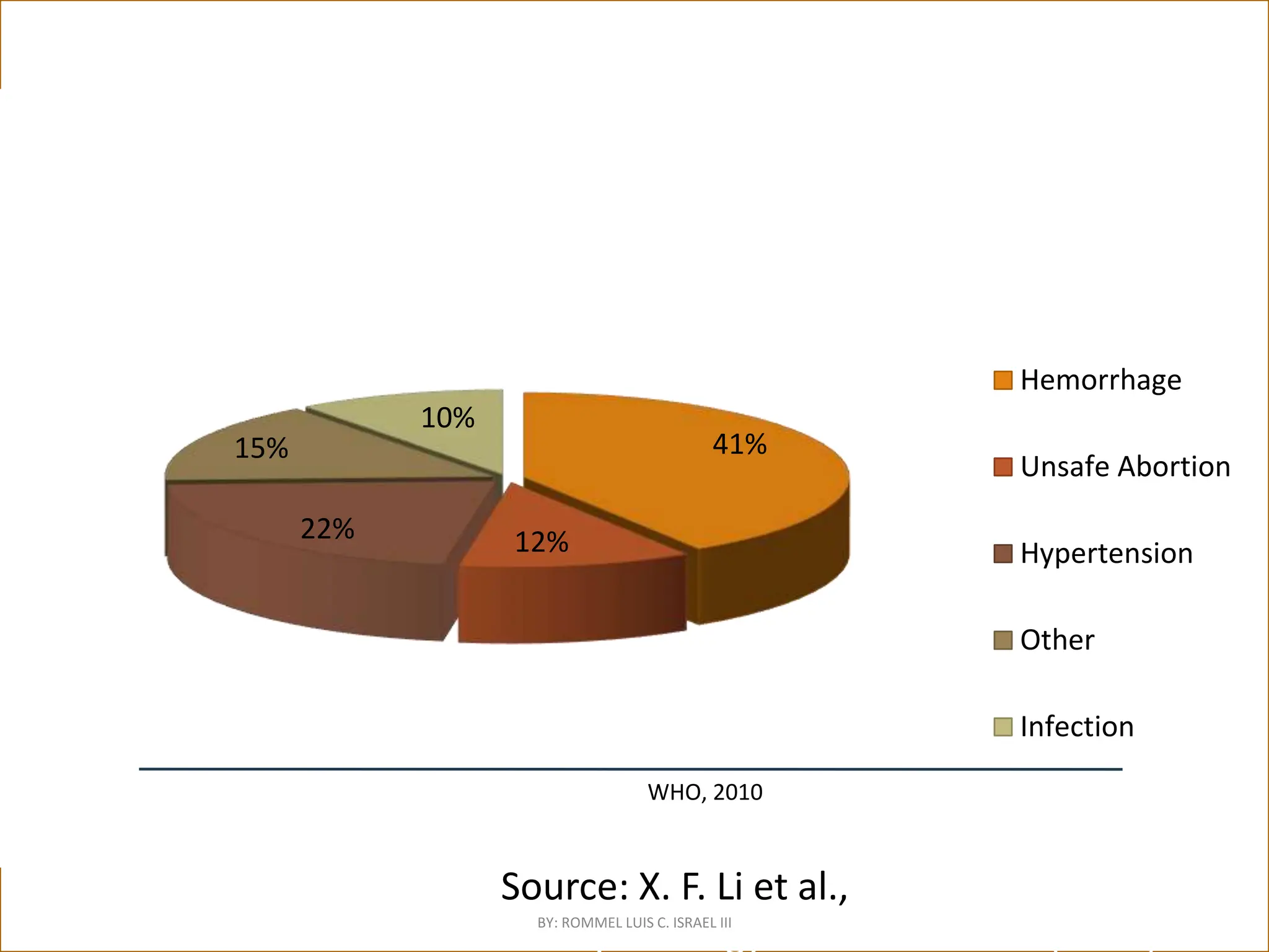 Most maternal deaths occur during labor, delivery
and the immediate post-partum period
4
0-1 day 2-7 days 8-14 days 15-21 days 22-30 days 31-42 days
Day of maternal death after delivery
Source: X. F. Li et al., International Joumal of
Gynecology & Obstetrics 54 (1996): 1-10
Percent
of
maternal
deaths
in
developing
countries
41%
12%
22%
15%
10%
Hemorrhage
Unsafe Abortion
Hypertension
Other
Infection
WHO, 2010
BY: ROMMEL LUIS C. ISRAEL III
 