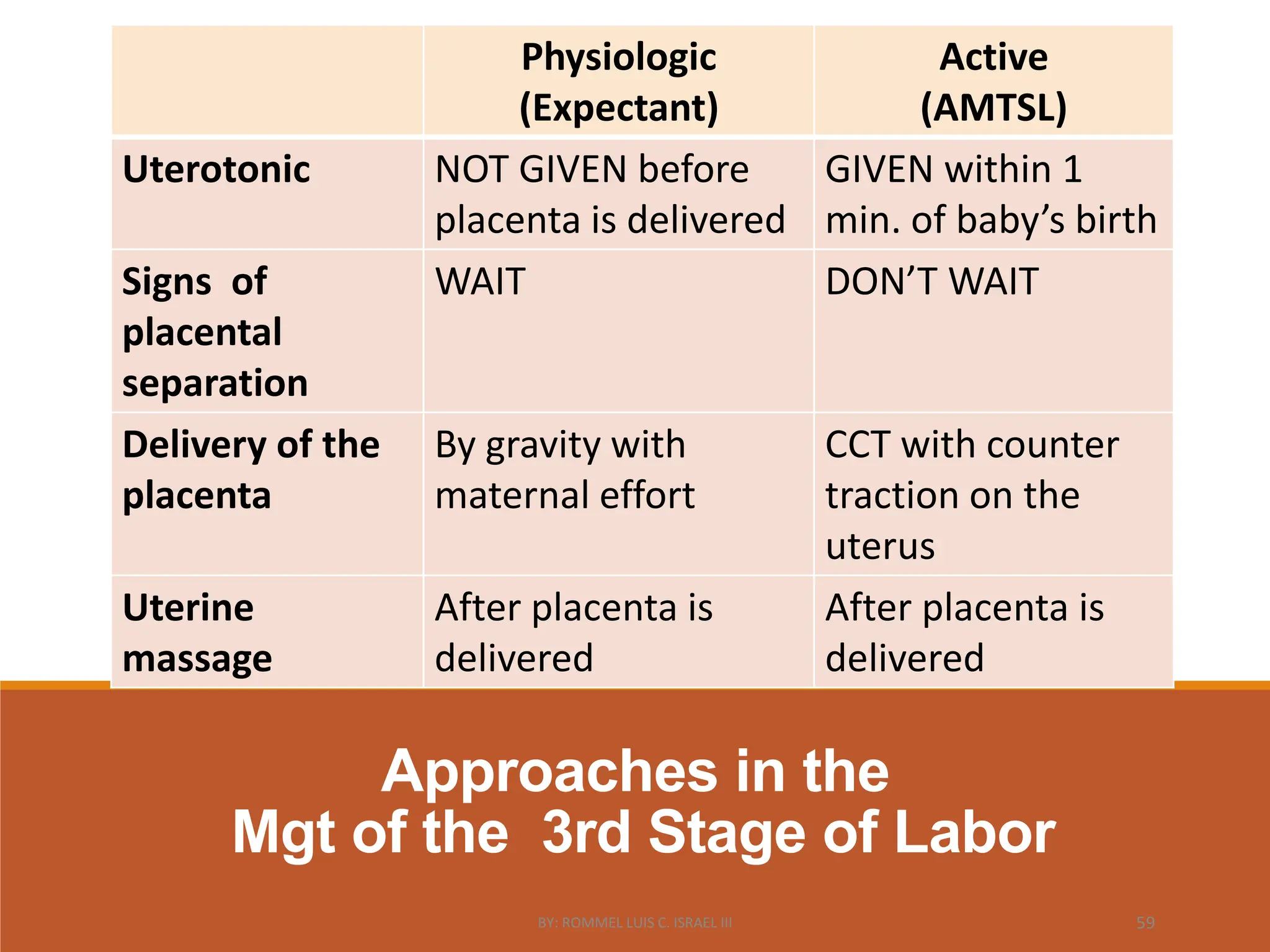 Approaches in the
Mgt of the 3rd Stage of Labor
Physiologic
(Expectant)
Active
(AMTSL)
Uterotonic NOT GIVEN before
placenta is delivered
GIVEN within 1
min. of baby’s birth
Signs of
placental
separation
WAIT DON’T WAIT
Delivery of the
placenta
By gravity with
maternal effort
CCT with counter
traction on the
uterus
Uterine
massage
After placenta is
delivered
After placenta is
delivered
BY: ROMMEL LUIS C. ISRAEL III 59
 