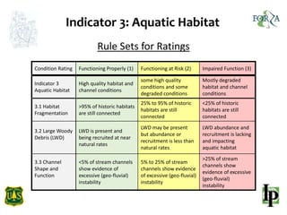 Indicator 3: Aquatic Habitat
Rule Sets for Ratings
Condition Rating Functioning Properly (1) Functioning at Risk (2) Impaired Function (3)
Indicator 3
Aquatic Habitat
High quality habitat and
channel conditions
some high quality
conditions and some
degraded conditions
Mostly degraded
habitat and channel
conditions
3.1 Habitat
Fragmentation
>95% of historic habitats
are still connected
25% to 95% of historic
habitats are still
connected
<25% of historic
habitats are still
connected
3.2 Large Woody
Debris (LWD)
LWD is present and
being recruited at near
natural rates
LWD may be present
but abundance or
recruitment is less than
natural rates
LWD abundance and
recruitment is lacking
and impacting
aquatic habitat
3.3 Channel
Shape and
Function
<5% of stream channels
show evidence of
excessive (geo-fluvial)
instability
5% to 25% of stream
channels show evidence
of excessive (geo-fluvial)
instability
>25% of stream
channels show
evidence of excessive
(geo-fluvial)
instability
 