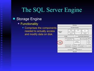 The SQL Server Engine Storage Engine Functionality Comprises the components needed to actually access and modify data on disk. 