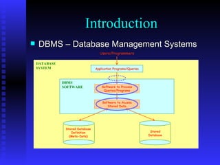 DBMS – Database Management Systems Introduction Application Programs/Queries Software to Process Queries/Programs Software to Access Stored Data Users/Programmers DATABASE SYSTEM DBMS SOFTWARE Stored Database Definition (Meta-Data) Stored Database 