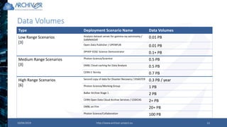 Data Volumes
Type Deployment Scenario Name Data Volumes
Low Range Scenarios
[3]
Analysis dataset server for gamma-ray astronomy /
GAMMADAT
0.01 PB
Open Data Publisher / OPENPUB 0.01 PB
DPHEP EOSC Science Demonstrator 0.1+ PB
Medium Range Scenarios
[3]
Photon-Science/Scientist 0.5 PB
EMBL Cloud-caching for Data Analysis 0.5 PB
CERN E-Ternity 0.7 PB
High Range Scenarios
[6]
Second copy of data for Disaster Recovery / DISASTER 0.3 PB / year
Photon-Science/Working Group 1 PB
BaBar Archive Stage 1 2 PB
CERN Open Data Cloud Archive Services / CODCAS 2+ PB
EMBL on Fire 20+ PB
Photon Science/Collaboration 100 PB
10/04/2019 http://www.archiver-project.eu 13
 
