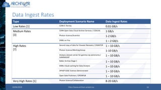 Data Ingest Rates
10/04/2019 http://www.archiver-project.eu 15
Type Deployment Scenario Name Data Ingest Rates
Low Rates [1] CERN E-Ternity 0.01 GB/s
Medium Rates
[3]
CERN Open Data Cloud Archive Services / CODCAS 1 GB/s
Photon-Science/Scientist 1-2 GB/s
EMBL on Fire 1 – 2 GB/s
High Rates
[7]
Second copy of data for Disaster Recovery / DISASTER 1 – 10 GB/s
Photon-Science/Working Group 1-10 GB/s
Analysis dataset server for gamma-ray astronomy /
GAMMADAT
1 – 10 GB/s
BaBar Archive Stage 1 1 – 10 GB/s
EMBL Cloud-caching for Data Analysis 1 – 10 GB/s
DPHEP EOSC Science Demonstrator 1 – 10 GB/s
Open Data Publisher / OPENPUB 1 – 10 GB/s
Very High Rates [1] Photon Science/Collaboration 8-20 GB/s
 